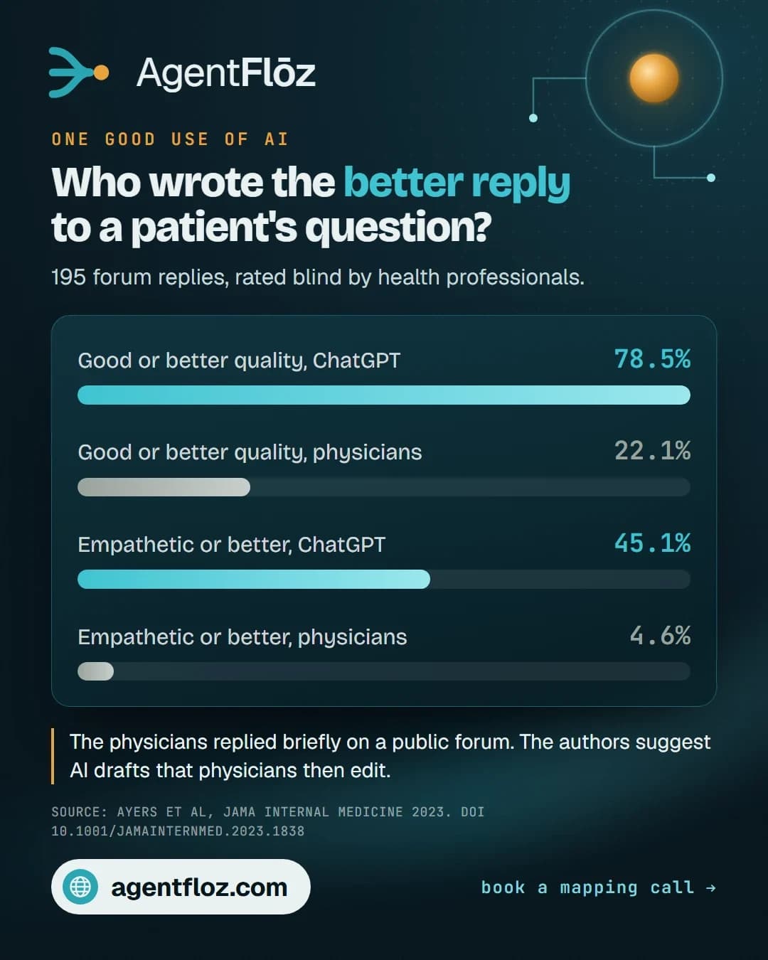 Social post with bar charts comparing AI and physician replies to patient questions, with the source cited